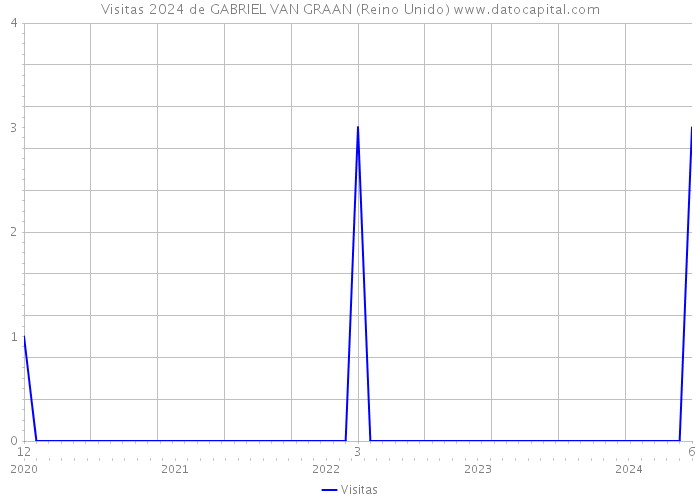 Visitas 2024 de GABRIEL VAN GRAAN (Reino Unido) 