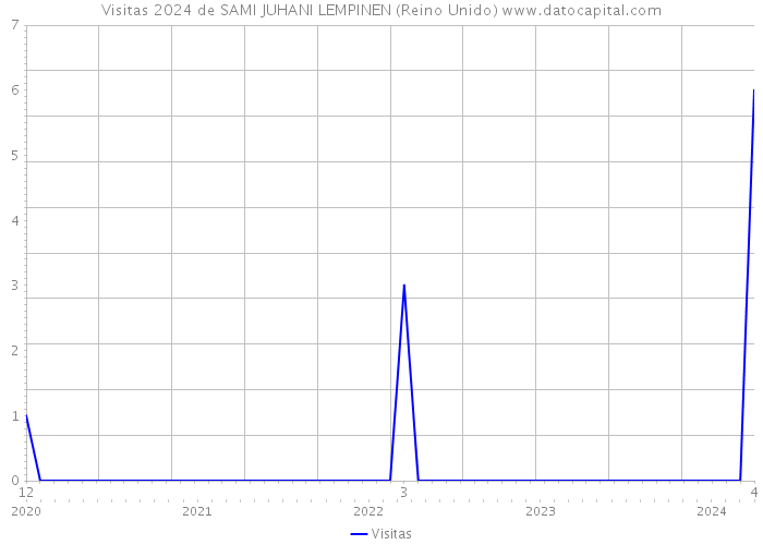 Visitas 2024 de SAMI JUHANI LEMPINEN (Reino Unido) 