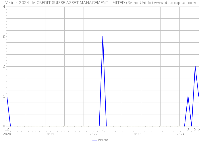 Visitas 2024 de CREDIT SUISSE ASSET MANAGEMENT LIMITED (Reino Unido) 