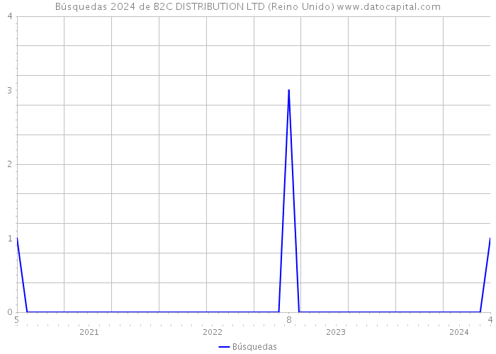 Búsquedas 2024 de B2C DISTRIBUTION LTD (Reino Unido) 