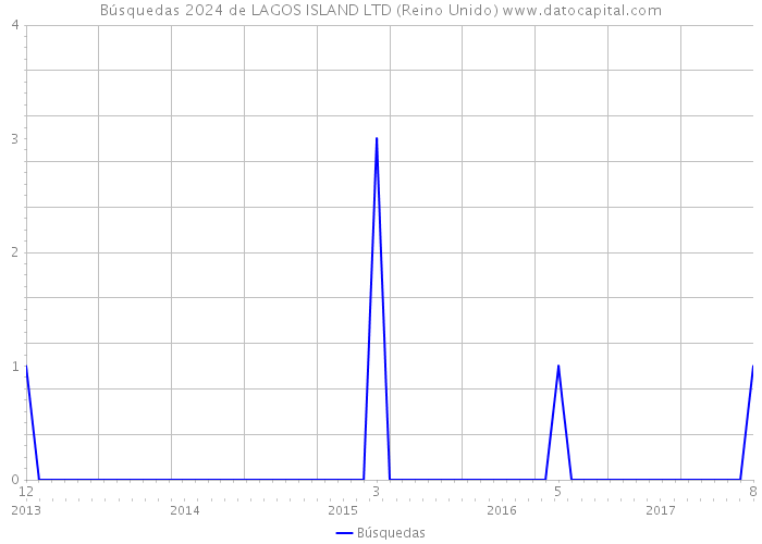 Búsquedas 2024 de LAGOS ISLAND LTD (Reino Unido) 