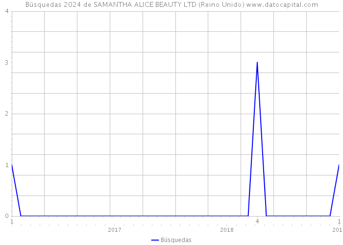 Búsquedas 2024 de SAMANTHA ALICE BEAUTY LTD (Reino Unido) 
