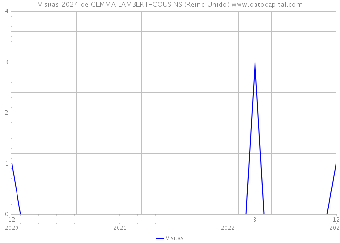 Visitas 2024 de GEMMA LAMBERT-COUSINS (Reino Unido) 