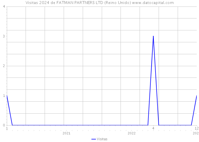 Visitas 2024 de FATMAN PARTNERS LTD (Reino Unido) 