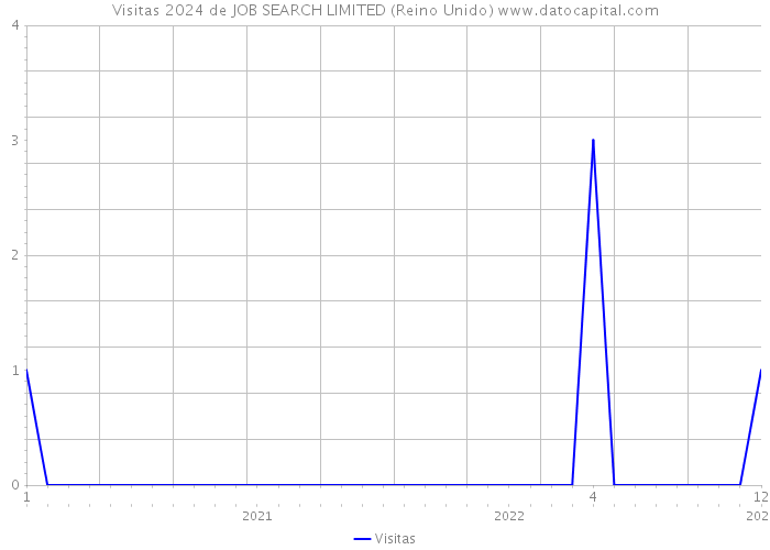 Visitas 2024 de JOB SEARCH LIMITED (Reino Unido) 