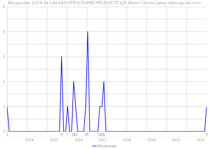 Búsquedas 2024 de GALVAN STRUCTURED PRODUCTS LLP (Reino Unido) 