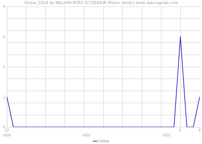 Visitas 2024 de WILLIAM RORY O'CONNOR (Reino Unido) 