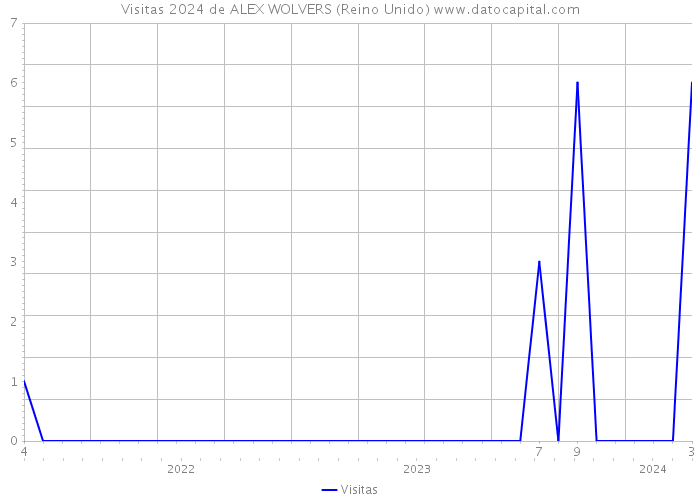 Visitas 2024 de ALEX WOLVERS (Reino Unido) 