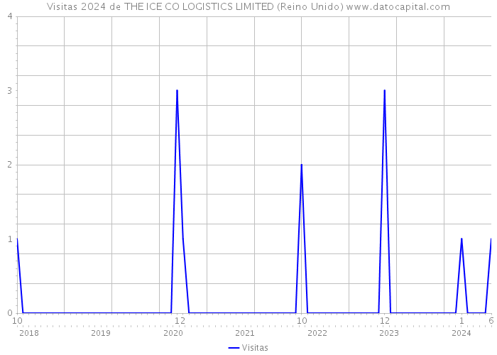Visitas 2024 de THE ICE CO LOGISTICS LIMITED (Reino Unido) 