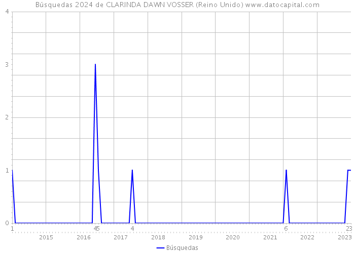 Búsquedas 2024 de CLARINDA DAWN VOSSER (Reino Unido) 