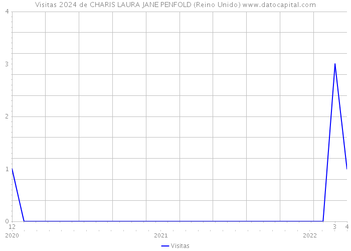 Visitas 2024 de CHARIS LAURA JANE PENFOLD (Reino Unido) 