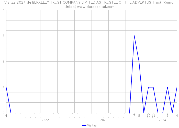 Visitas 2024 de BERKELEY TRUST COMPANY LIMITED AS TRUSTEE OF THE ADVERTUS Trust (Reino Unido) 