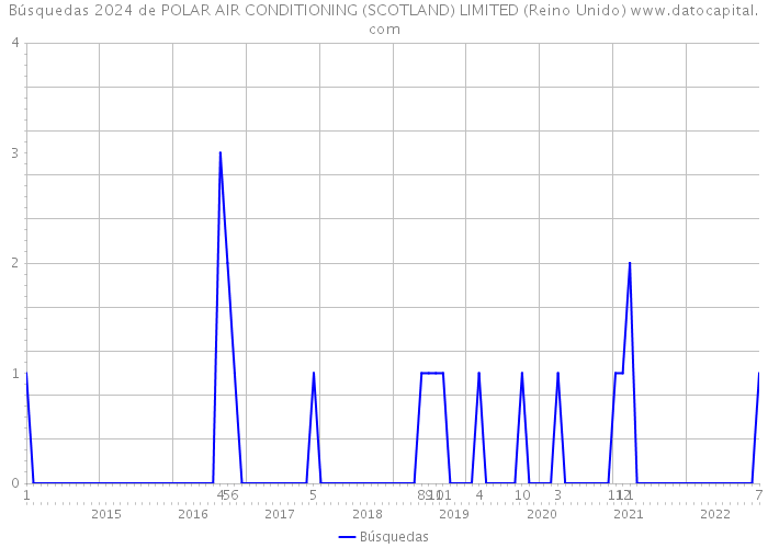 Búsquedas 2024 de POLAR AIR CONDITIONING (SCOTLAND) LIMITED (Reino Unido) 