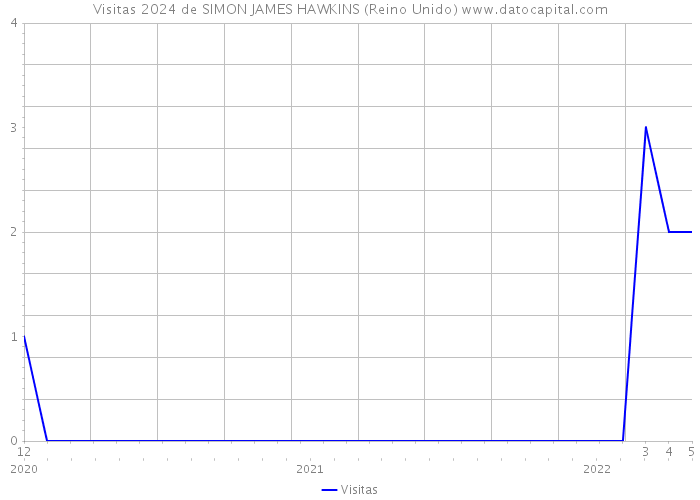 Visitas 2024 de SIMON JAMES HAWKINS (Reino Unido) 