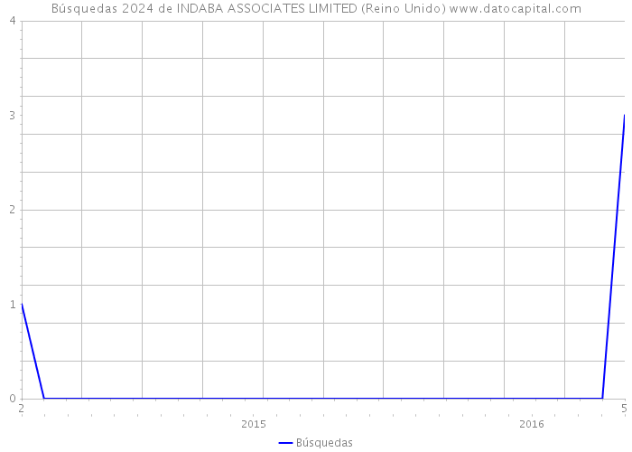 Búsquedas 2024 de INDABA ASSOCIATES LIMITED (Reino Unido) 