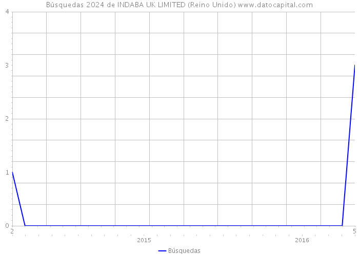 Búsquedas 2024 de INDABA UK LIMITED (Reino Unido) 