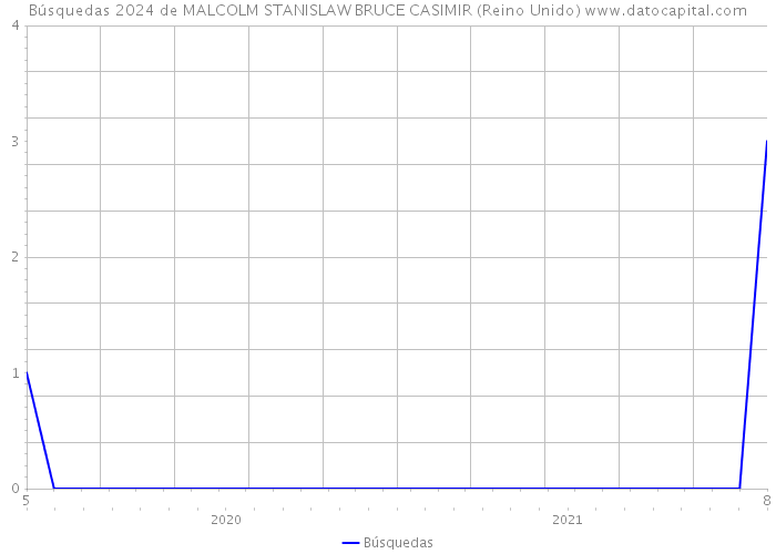 Búsquedas 2024 de MALCOLM STANISLAW BRUCE CASIMIR (Reino Unido) 