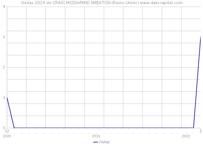 Visitas 2024 de CRAIG MCDIARMID SMEATON (Reino Unido) 