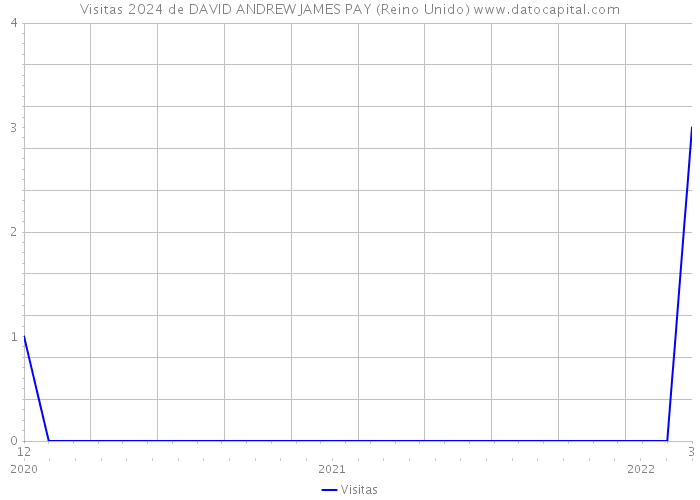 Visitas 2024 de DAVID ANDREW JAMES PAY (Reino Unido) 