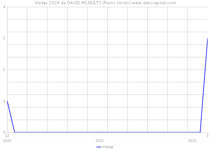 Visitas 2024 de DAVID MCNULTY (Reino Unido) 