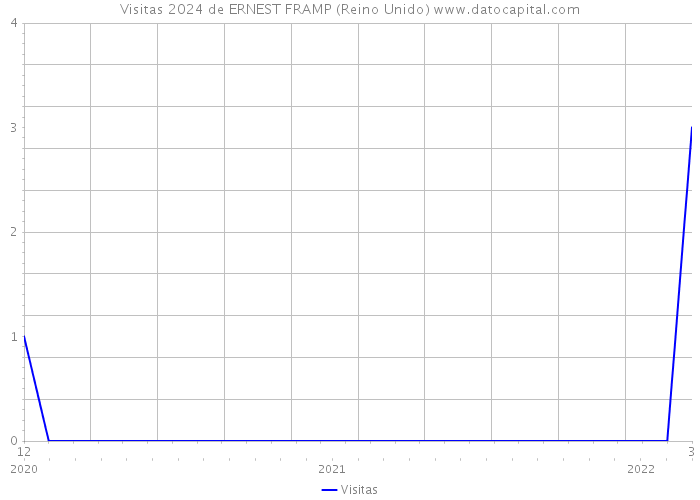 Visitas 2024 de ERNEST FRAMP (Reino Unido) 