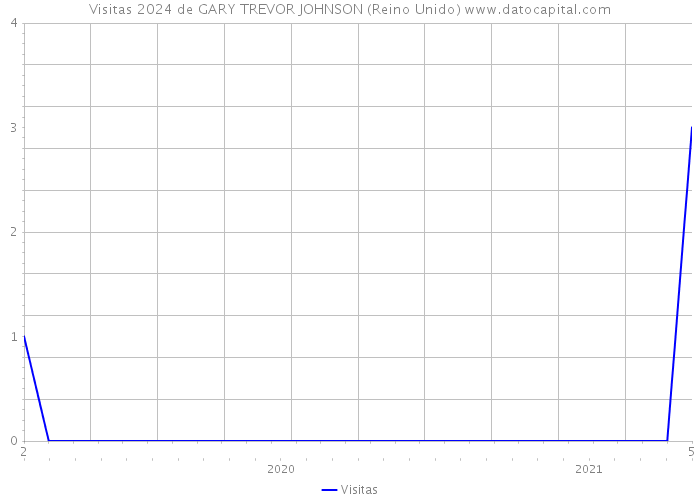 Visitas 2024 de GARY TREVOR JOHNSON (Reino Unido) 