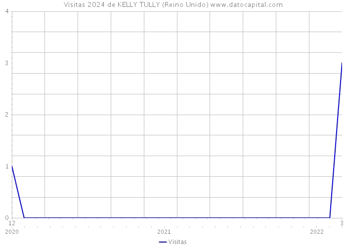 Visitas 2024 de KELLY TULLY (Reino Unido) 