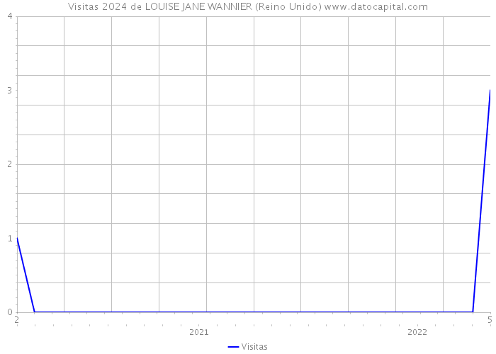 Visitas 2024 de LOUISE JANE WANNIER (Reino Unido) 