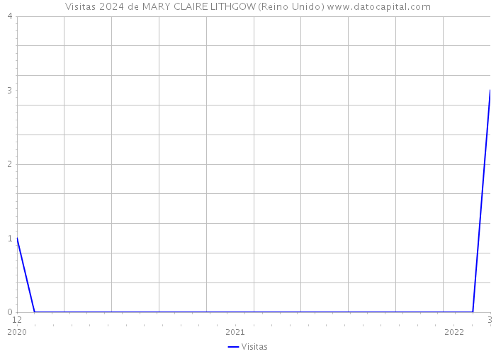 Visitas 2024 de MARY CLAIRE LITHGOW (Reino Unido) 