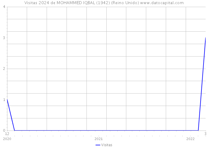 Visitas 2024 de MOHAMMED IQBAL (1942) (Reino Unido) 