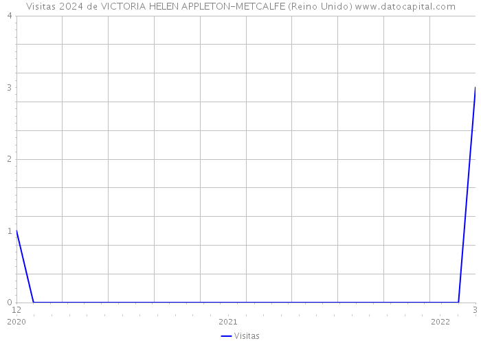 Visitas 2024 de VICTORIA HELEN APPLETON-METCALFE (Reino Unido) 