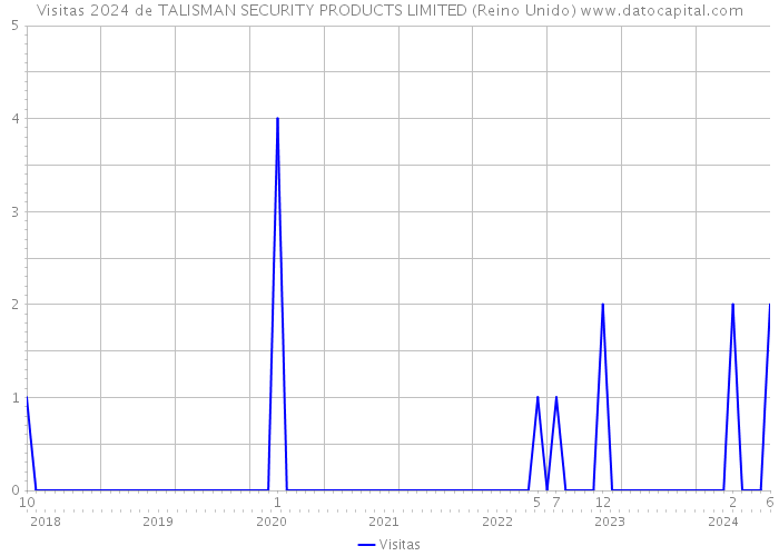 Visitas 2024 de TALISMAN SECURITY PRODUCTS LIMITED (Reino Unido) 