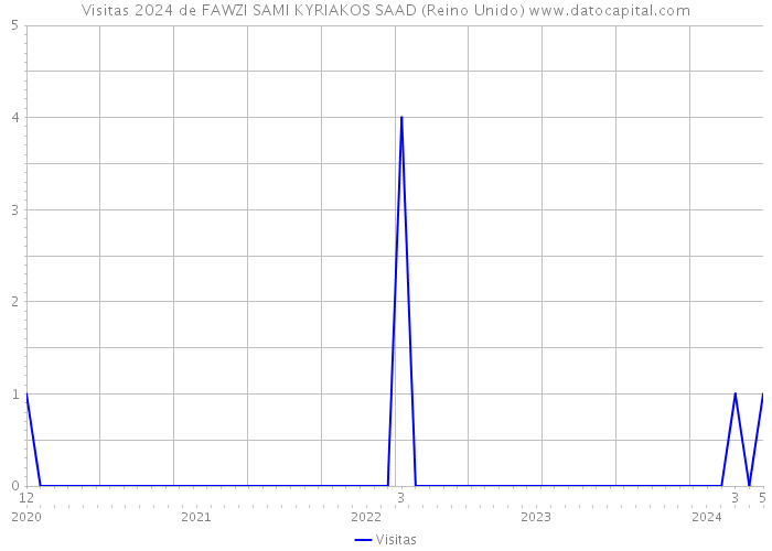 Visitas 2024 de FAWZI SAMI KYRIAKOS SAAD (Reino Unido) 