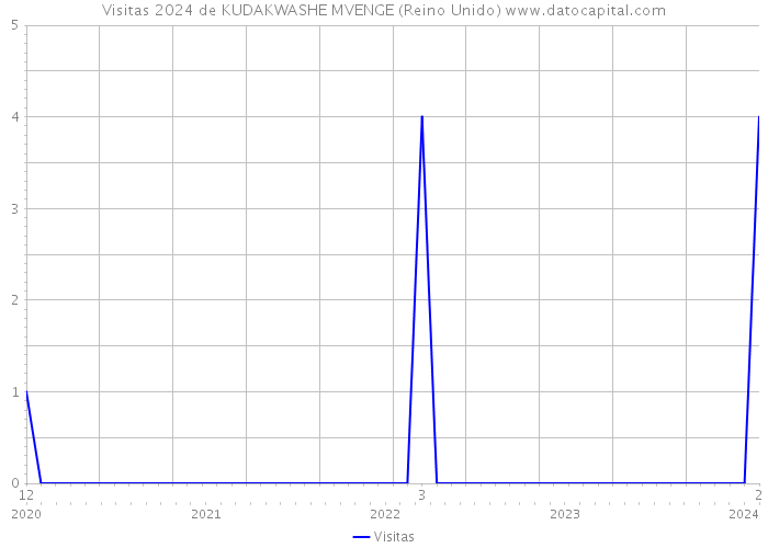 Visitas 2024 de KUDAKWASHE MVENGE (Reino Unido) 