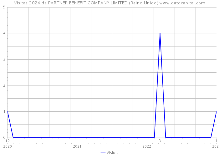 Visitas 2024 de PARTNER BENEFIT COMPANY LIMITED (Reino Unido) 