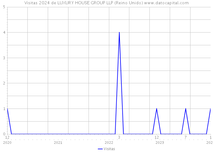 Visitas 2024 de LUXURY HOUSE GROUP LLP (Reino Unido) 