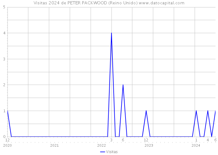 Visitas 2024 de PETER PACKWOOD (Reino Unido) 