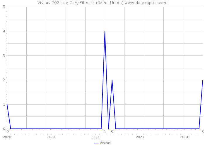 Visitas 2024 de Gary Filtness (Reino Unido) 