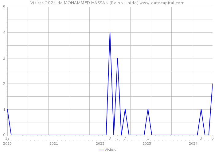 Visitas 2024 de MOHAMMED HASSAN (Reino Unido) 
