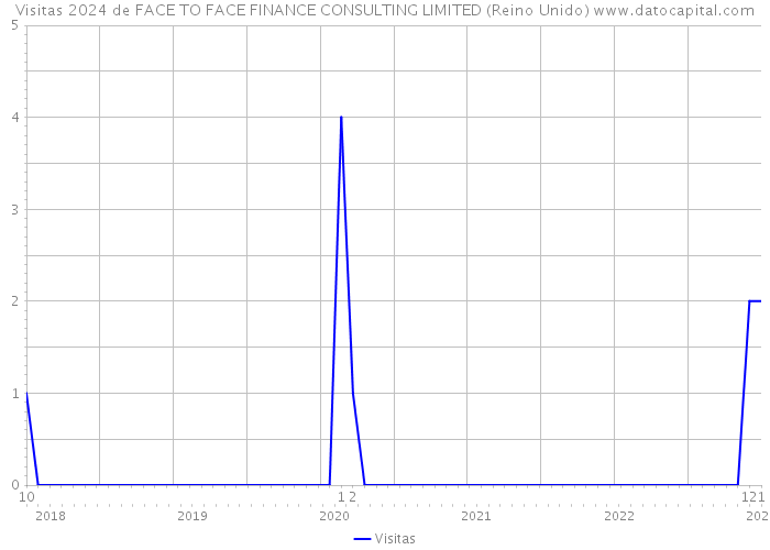 Visitas 2024 de FACE TO FACE FINANCE CONSULTING LIMITED (Reino Unido) 