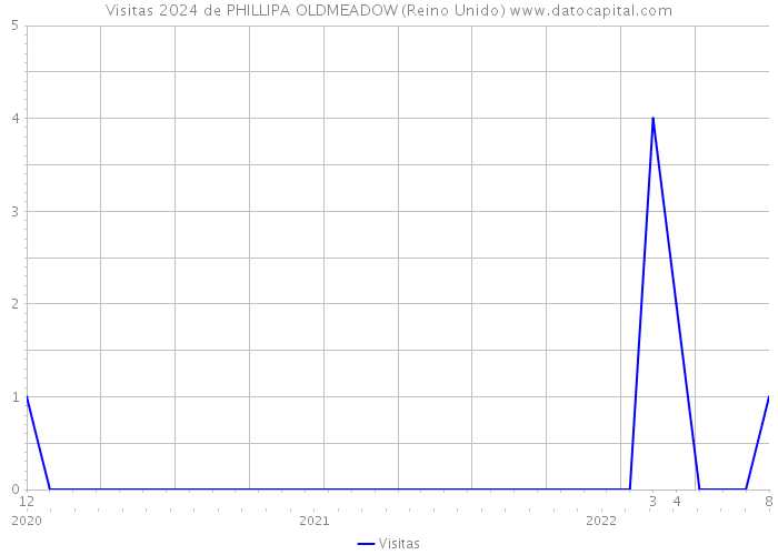 Visitas 2024 de PHILLIPA OLDMEADOW (Reino Unido) 