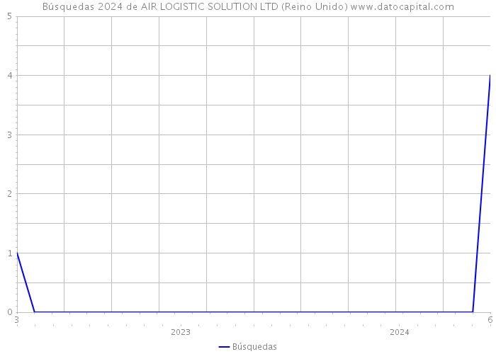 Búsquedas 2024 de AIR LOGISTIC SOLUTION LTD (Reino Unido) 