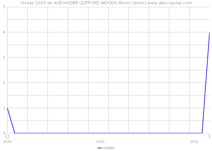 Visitas 2024 de ALEXANDER CLIFFORD WOODS (Reino Unido) 