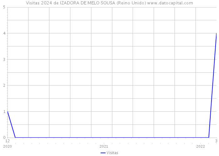 Visitas 2024 de IZADORA DE MELO SOUSA (Reino Unido) 