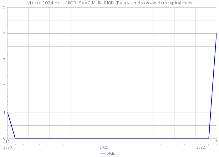 Visitas 2024 de JUNIOR ISAAC MUKUNGU (Reino Unido) 