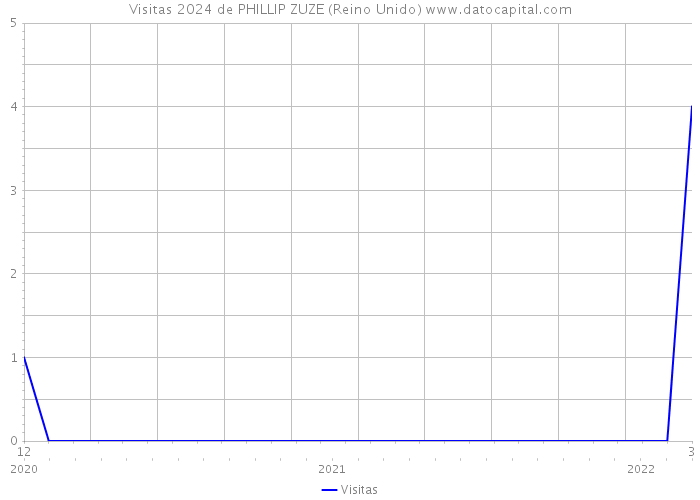 Visitas 2024 de PHILLIP ZUZE (Reino Unido) 