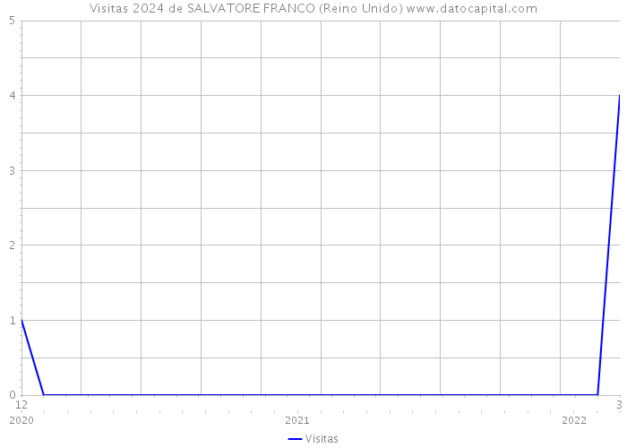 Visitas 2024 de SALVATORE FRANCO (Reino Unido) 