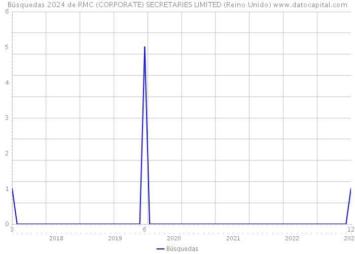 Búsquedas 2024 de RMC (CORPORATE) SECRETARIES LIMITED (Reino Unido) 