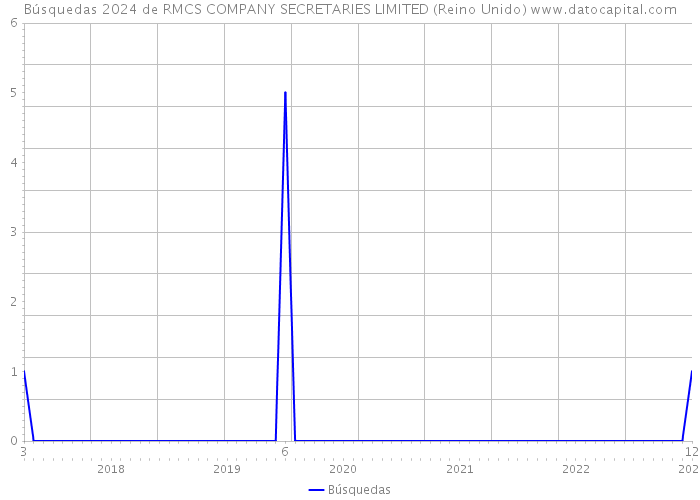 Búsquedas 2024 de RMCS COMPANY SECRETARIES LIMITED (Reino Unido) 