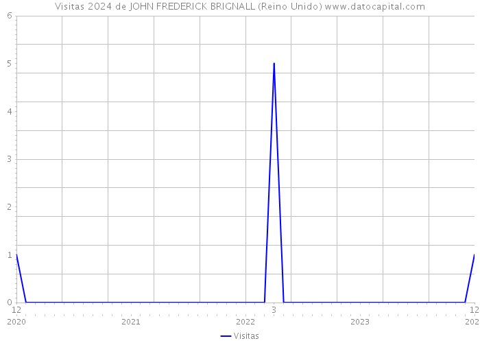 Visitas 2024 de JOHN FREDERICK BRIGNALL (Reino Unido) 